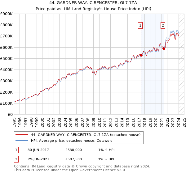 44, GARDNER WAY, CIRENCESTER, GL7 1ZA: Price paid vs HM Land Registry's House Price Index