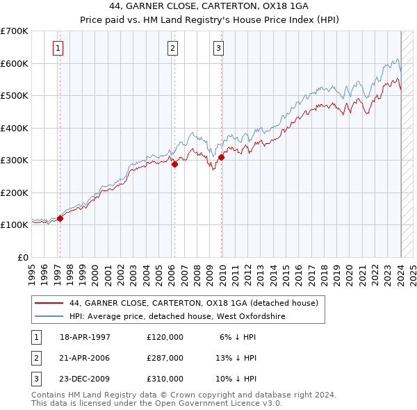 44, GARNER CLOSE, CARTERTON, OX18 1GA: Price paid vs HM Land Registry's House Price Index