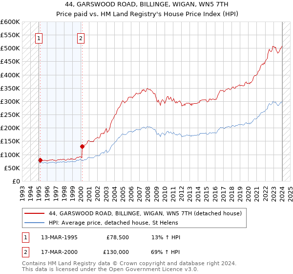 44, GARSWOOD ROAD, BILLINGE, WIGAN, WN5 7TH: Price paid vs HM Land Registry's House Price Index
