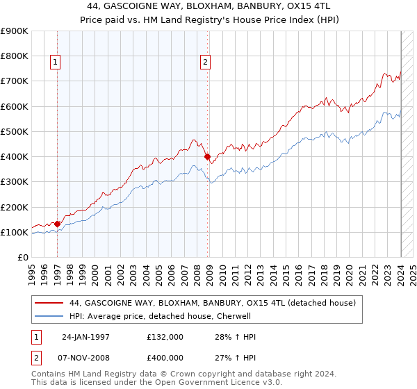 44, GASCOIGNE WAY, BLOXHAM, BANBURY, OX15 4TL: Price paid vs HM Land Registry's House Price Index