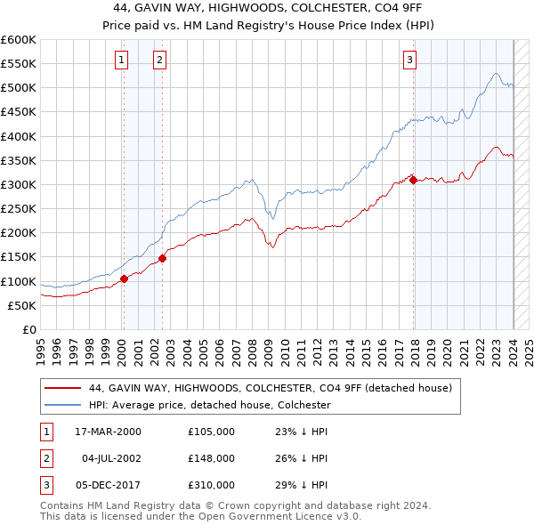 44, GAVIN WAY, HIGHWOODS, COLCHESTER, CO4 9FF: Price paid vs HM Land Registry's House Price Index