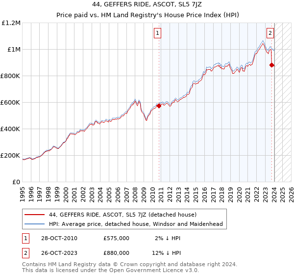 44, GEFFERS RIDE, ASCOT, SL5 7JZ: Price paid vs HM Land Registry's House Price Index