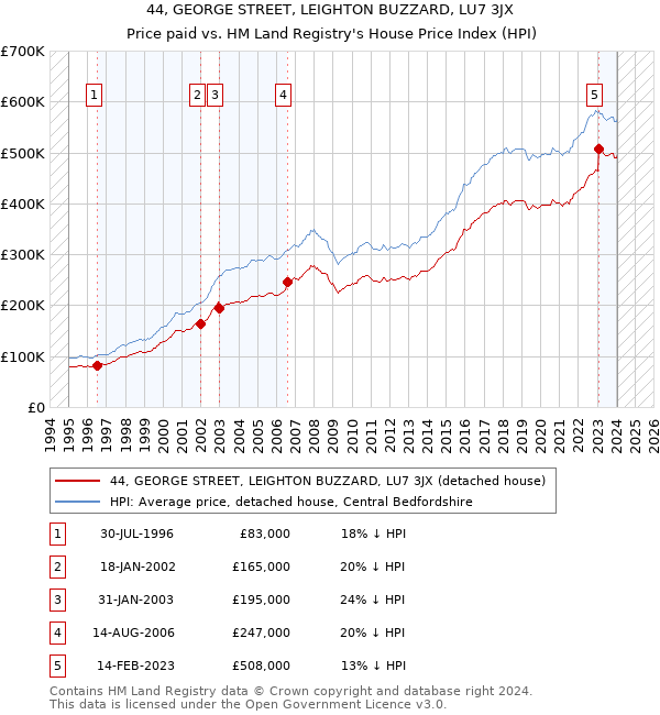 44, GEORGE STREET, LEIGHTON BUZZARD, LU7 3JX: Price paid vs HM Land Registry's House Price Index