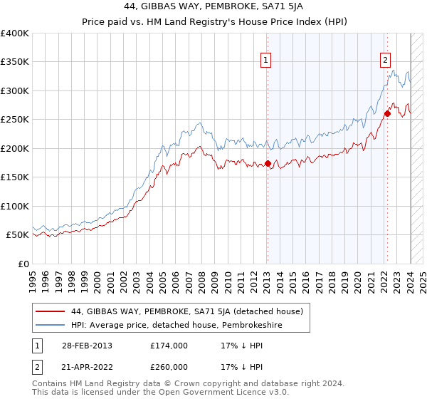 44, GIBBAS WAY, PEMBROKE, SA71 5JA: Price paid vs HM Land Registry's House Price Index