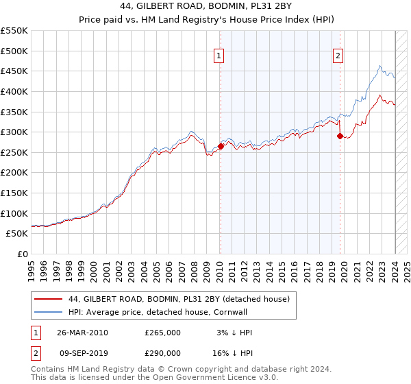 44, GILBERT ROAD, BODMIN, PL31 2BY: Price paid vs HM Land Registry's House Price Index