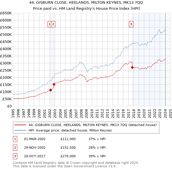 44, GISBURN CLOSE, HEELANDS, MILTON KEYNES, MK13 7QQ: Price paid vs HM Land Registry's House Price Index