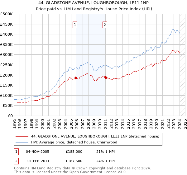44, GLADSTONE AVENUE, LOUGHBOROUGH, LE11 1NP: Price paid vs HM Land Registry's House Price Index