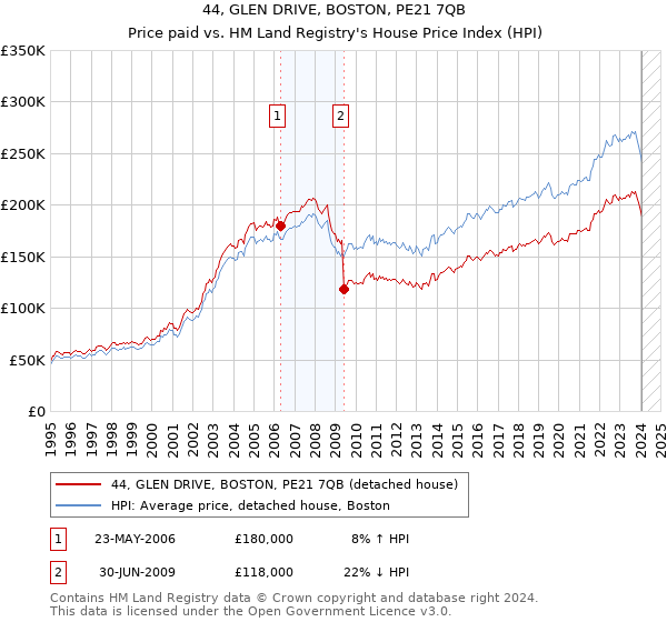 44, GLEN DRIVE, BOSTON, PE21 7QB: Price paid vs HM Land Registry's House Price Index