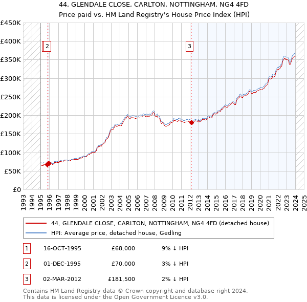 44, GLENDALE CLOSE, CARLTON, NOTTINGHAM, NG4 4FD: Price paid vs HM Land Registry's House Price Index