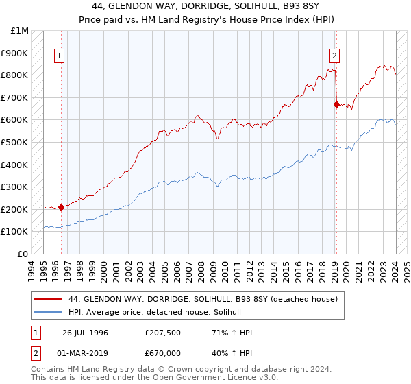 44, GLENDON WAY, DORRIDGE, SOLIHULL, B93 8SY: Price paid vs HM Land Registry's House Price Index