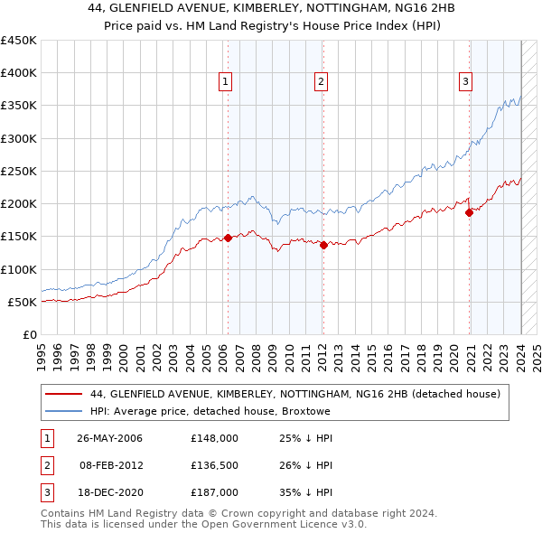 44, GLENFIELD AVENUE, KIMBERLEY, NOTTINGHAM, NG16 2HB: Price paid vs HM Land Registry's House Price Index