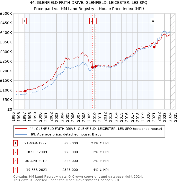 44, GLENFIELD FRITH DRIVE, GLENFIELD, LEICESTER, LE3 8PQ: Price paid vs HM Land Registry's House Price Index