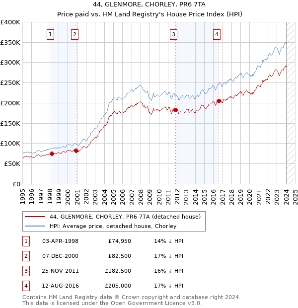 44, GLENMORE, CHORLEY, PR6 7TA: Price paid vs HM Land Registry's House Price Index