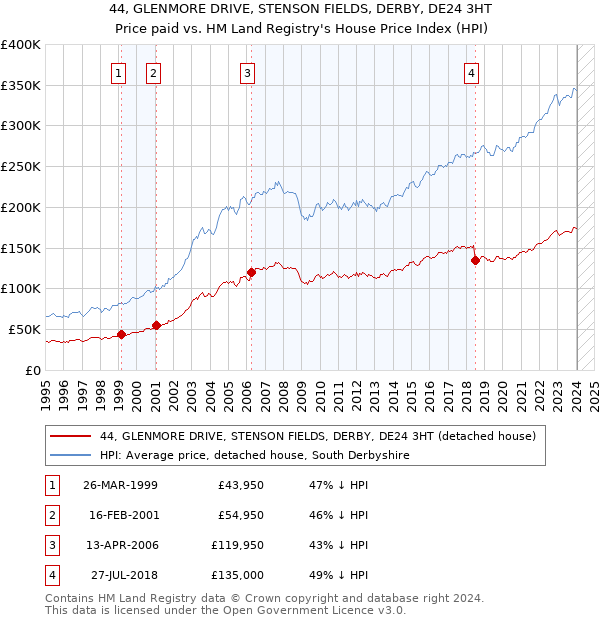 44, GLENMORE DRIVE, STENSON FIELDS, DERBY, DE24 3HT: Price paid vs HM Land Registry's House Price Index