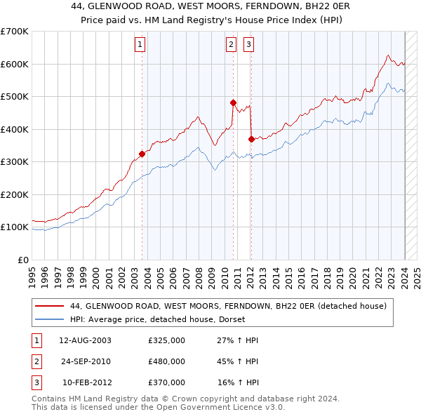 44, GLENWOOD ROAD, WEST MOORS, FERNDOWN, BH22 0ER: Price paid vs HM Land Registry's House Price Index