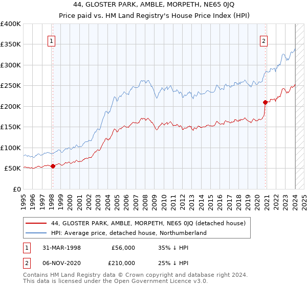 44, GLOSTER PARK, AMBLE, MORPETH, NE65 0JQ: Price paid vs HM Land Registry's House Price Index