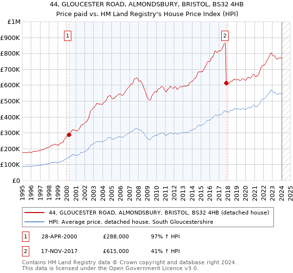 44, GLOUCESTER ROAD, ALMONDSBURY, BRISTOL, BS32 4HB: Price paid vs HM Land Registry's House Price Index