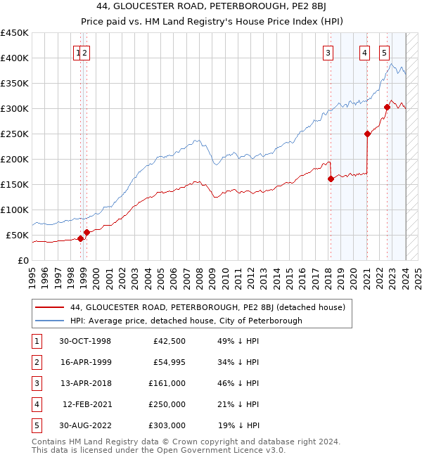 44, GLOUCESTER ROAD, PETERBOROUGH, PE2 8BJ: Price paid vs HM Land Registry's House Price Index