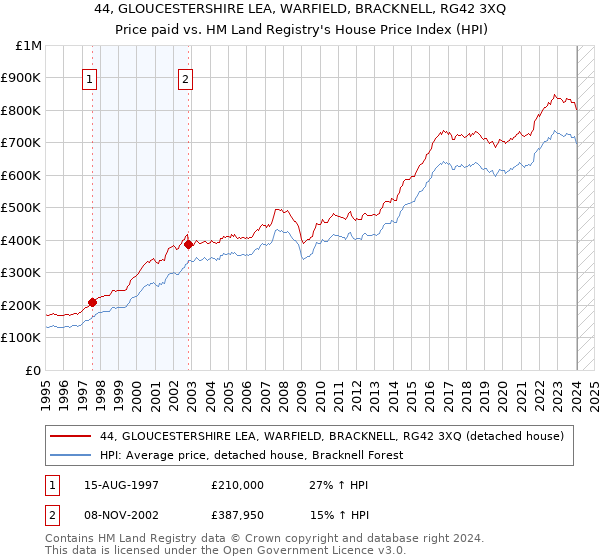 44, GLOUCESTERSHIRE LEA, WARFIELD, BRACKNELL, RG42 3XQ: Price paid vs HM Land Registry's House Price Index