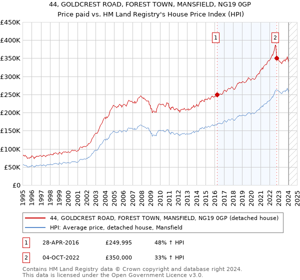 44, GOLDCREST ROAD, FOREST TOWN, MANSFIELD, NG19 0GP: Price paid vs HM Land Registry's House Price Index
