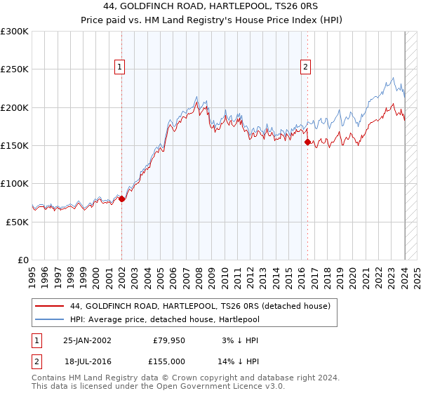 44, GOLDFINCH ROAD, HARTLEPOOL, TS26 0RS: Price paid vs HM Land Registry's House Price Index