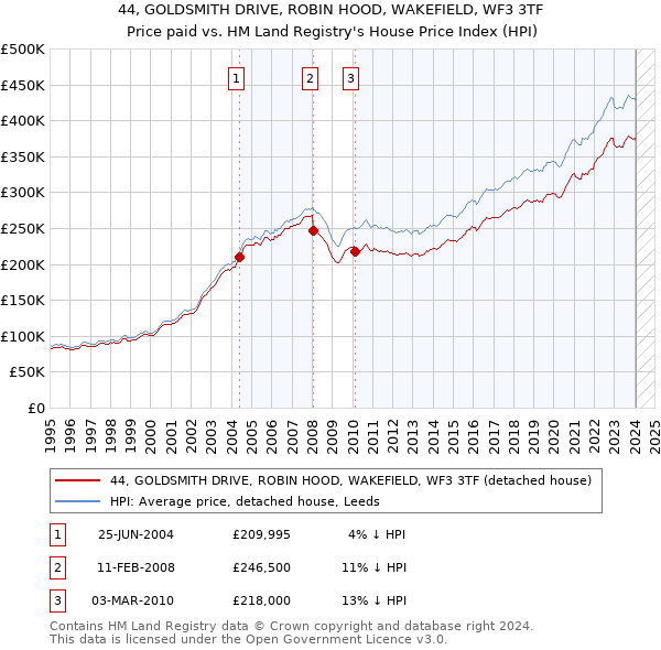 44, GOLDSMITH DRIVE, ROBIN HOOD, WAKEFIELD, WF3 3TF: Price paid vs HM Land Registry's House Price Index