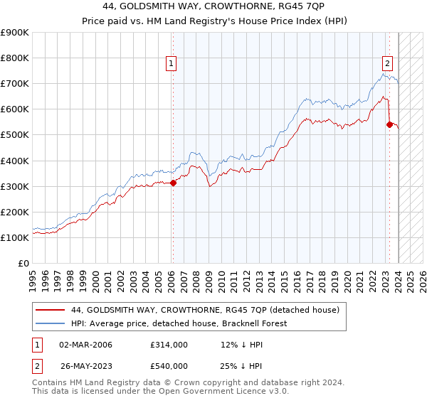 44, GOLDSMITH WAY, CROWTHORNE, RG45 7QP: Price paid vs HM Land Registry's House Price Index