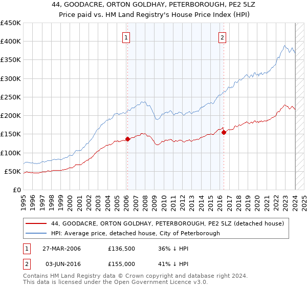 44, GOODACRE, ORTON GOLDHAY, PETERBOROUGH, PE2 5LZ: Price paid vs HM Land Registry's House Price Index