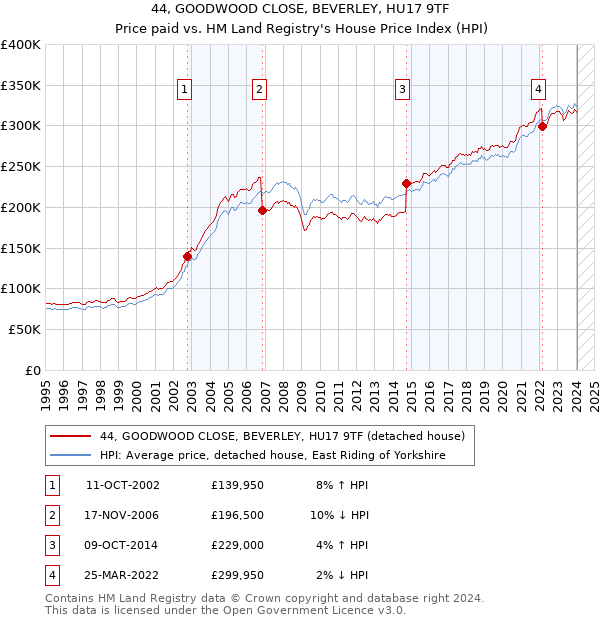 44, GOODWOOD CLOSE, BEVERLEY, HU17 9TF: Price paid vs HM Land Registry's House Price Index