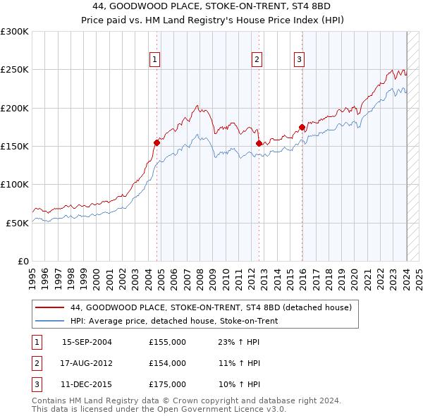 44, GOODWOOD PLACE, STOKE-ON-TRENT, ST4 8BD: Price paid vs HM Land Registry's House Price Index