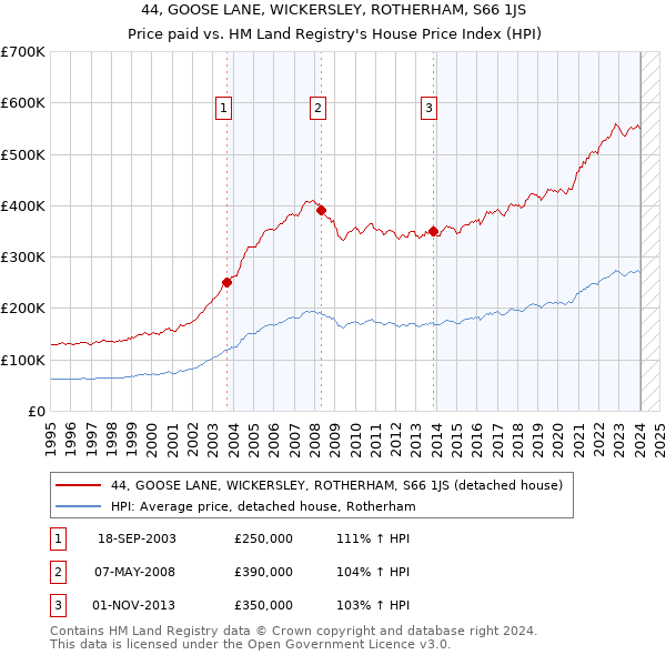 44, GOOSE LANE, WICKERSLEY, ROTHERHAM, S66 1JS: Price paid vs HM Land Registry's House Price Index