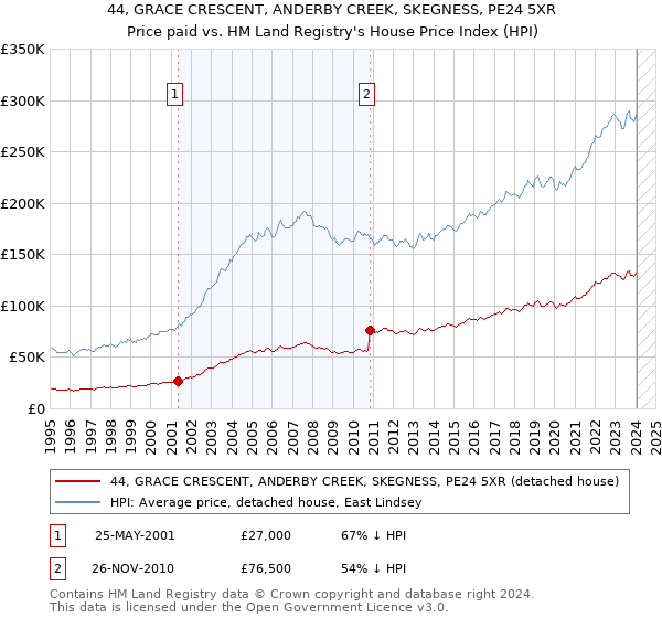 44, GRACE CRESCENT, ANDERBY CREEK, SKEGNESS, PE24 5XR: Price paid vs HM Land Registry's House Price Index