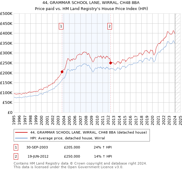 44, GRAMMAR SCHOOL LANE, WIRRAL, CH48 8BA: Price paid vs HM Land Registry's House Price Index