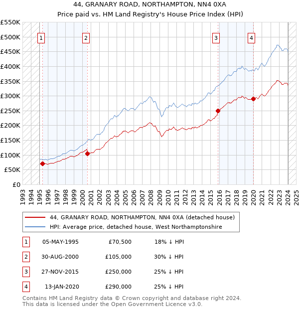 44, GRANARY ROAD, NORTHAMPTON, NN4 0XA: Price paid vs HM Land Registry's House Price Index