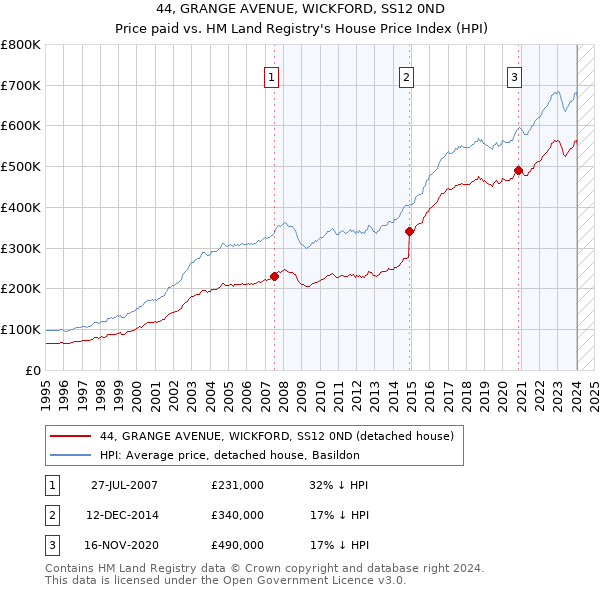 44, GRANGE AVENUE, WICKFORD, SS12 0ND: Price paid vs HM Land Registry's House Price Index
