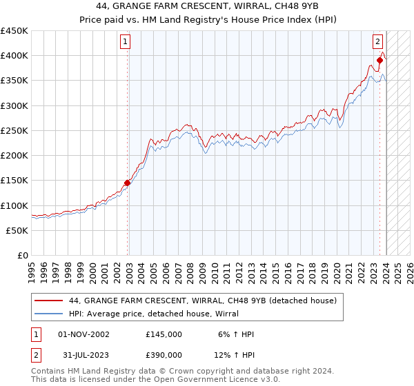 44, GRANGE FARM CRESCENT, WIRRAL, CH48 9YB: Price paid vs HM Land Registry's House Price Index