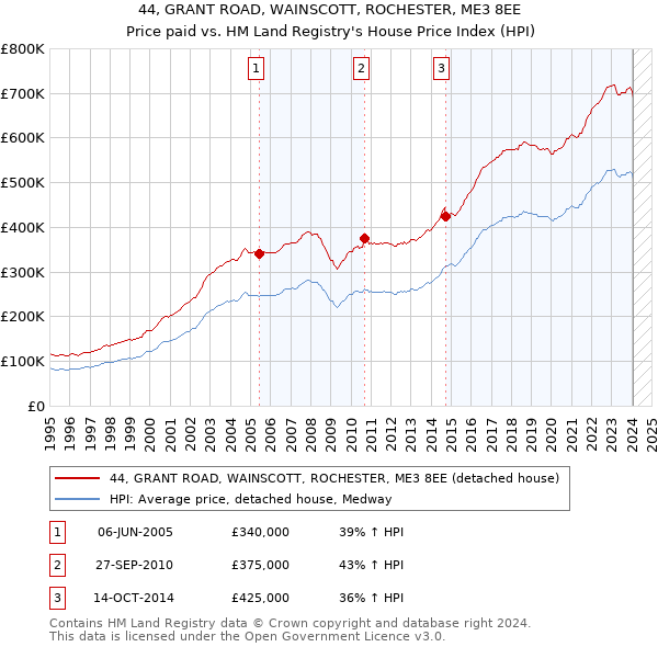 44, GRANT ROAD, WAINSCOTT, ROCHESTER, ME3 8EE: Price paid vs HM Land Registry's House Price Index