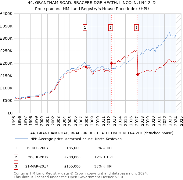 44, GRANTHAM ROAD, BRACEBRIDGE HEATH, LINCOLN, LN4 2LD: Price paid vs HM Land Registry's House Price Index