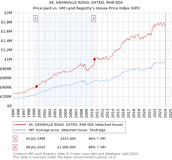 44, GRANVILLE ROAD, OXTED, RH8 0DA: Price paid vs HM Land Registry's House Price Index