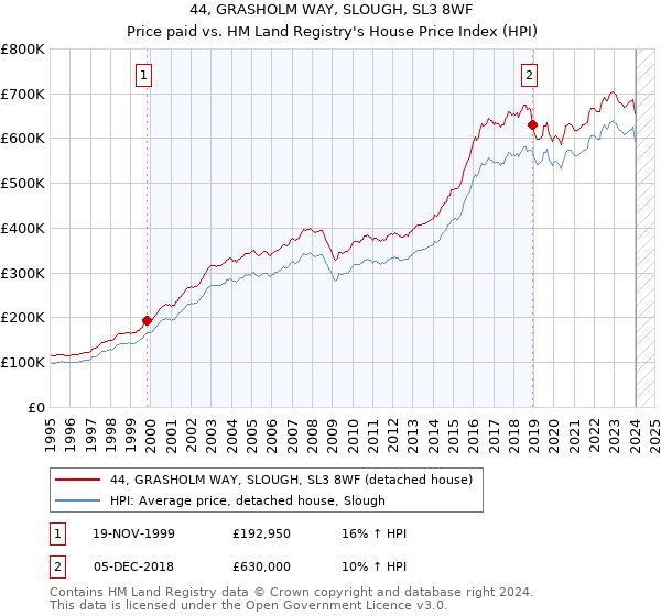 44, GRASHOLM WAY, SLOUGH, SL3 8WF: Price paid vs HM Land Registry's House Price Index