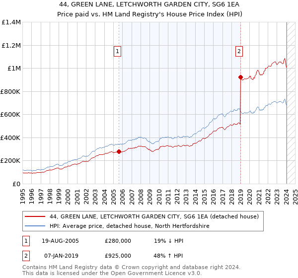 44, GREEN LANE, LETCHWORTH GARDEN CITY, SG6 1EA: Price paid vs HM Land Registry's House Price Index