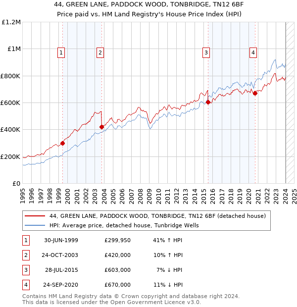 44, GREEN LANE, PADDOCK WOOD, TONBRIDGE, TN12 6BF: Price paid vs HM Land Registry's House Price Index