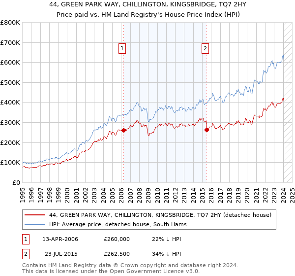 44, GREEN PARK WAY, CHILLINGTON, KINGSBRIDGE, TQ7 2HY: Price paid vs HM Land Registry's House Price Index