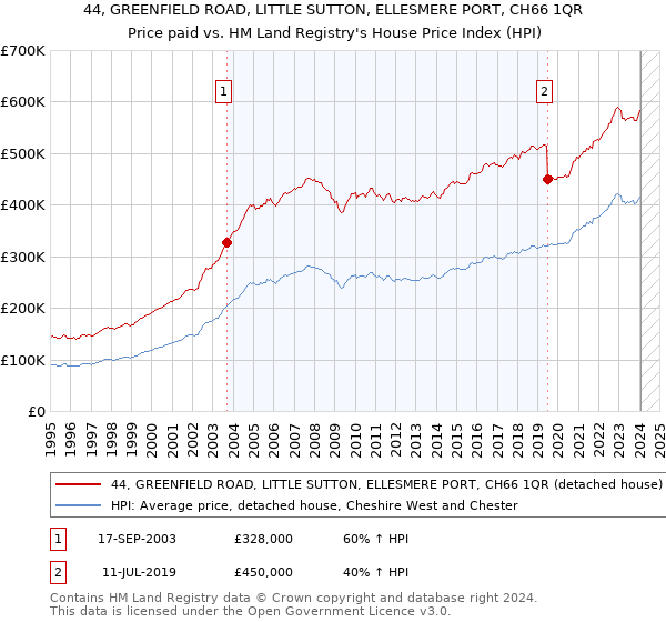 44, GREENFIELD ROAD, LITTLE SUTTON, ELLESMERE PORT, CH66 1QR: Price paid vs HM Land Registry's House Price Index