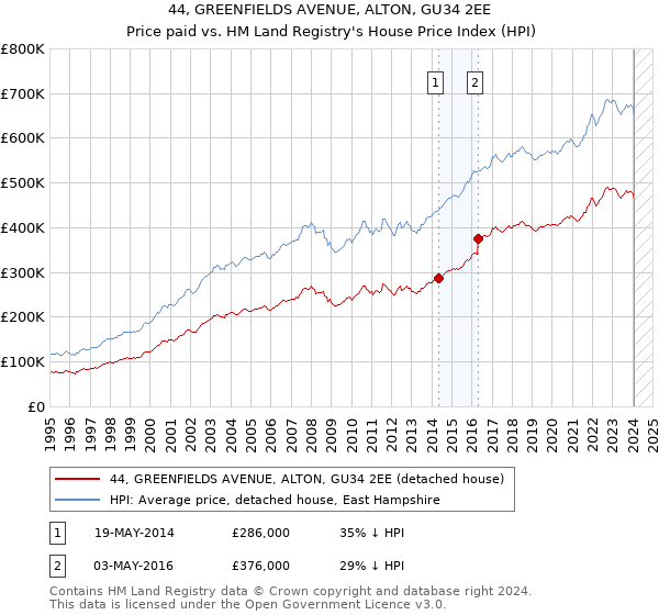 44, GREENFIELDS AVENUE, ALTON, GU34 2EE: Price paid vs HM Land Registry's House Price Index
