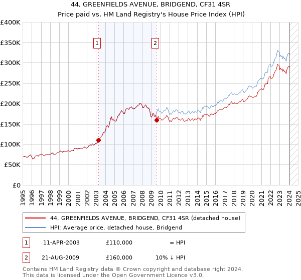44, GREENFIELDS AVENUE, BRIDGEND, CF31 4SR: Price paid vs HM Land Registry's House Price Index