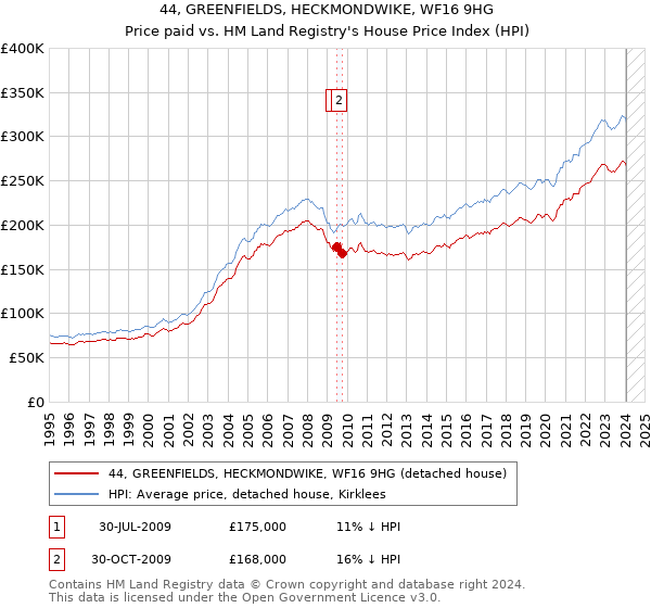 44, GREENFIELDS, HECKMONDWIKE, WF16 9HG: Price paid vs HM Land Registry's House Price Index