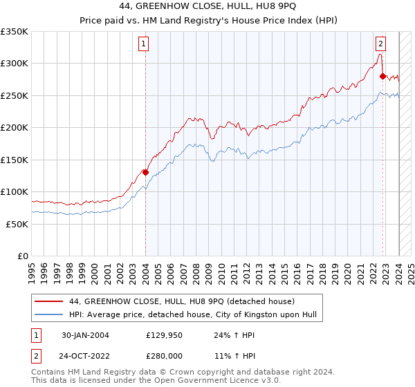 44, GREENHOW CLOSE, HULL, HU8 9PQ: Price paid vs HM Land Registry's House Price Index