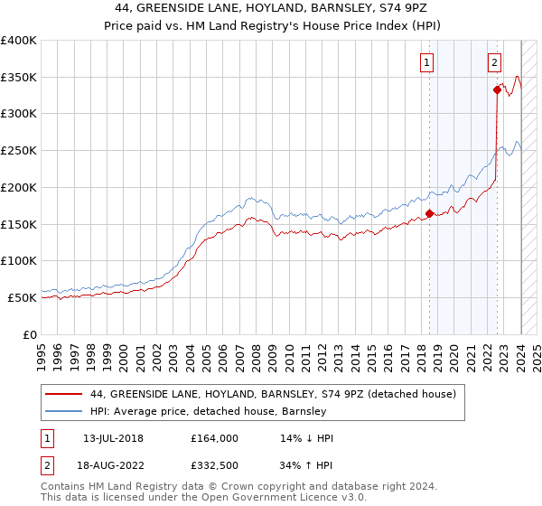 44, GREENSIDE LANE, HOYLAND, BARNSLEY, S74 9PZ: Price paid vs HM Land Registry's House Price Index