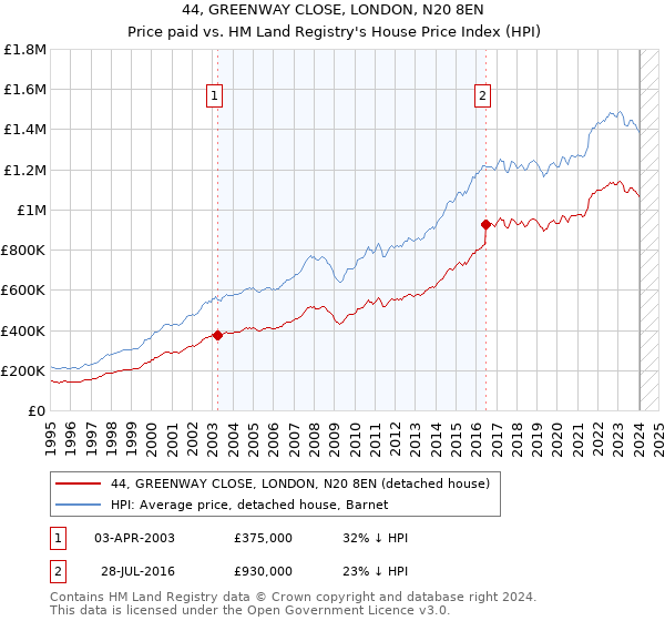 44, GREENWAY CLOSE, LONDON, N20 8EN: Price paid vs HM Land Registry's House Price Index